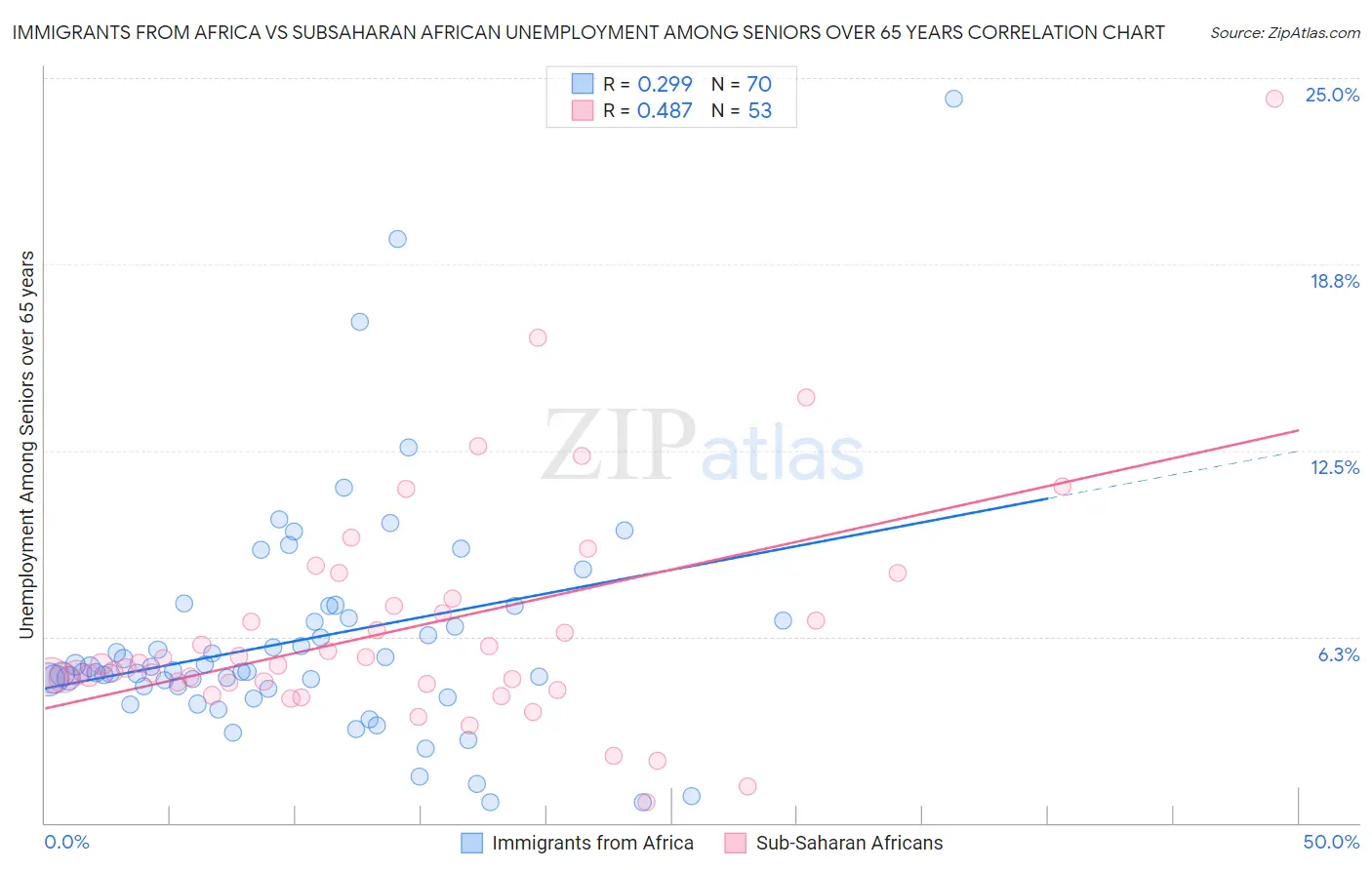 Immigrants from Africa vs Subsaharan African Unemployment Among Seniors over 65 years