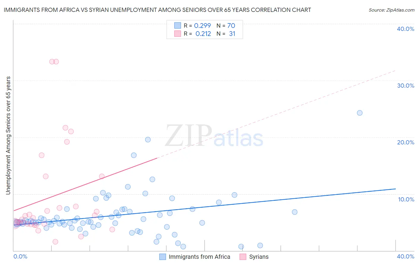 Immigrants from Africa vs Syrian Unemployment Among Seniors over 65 years