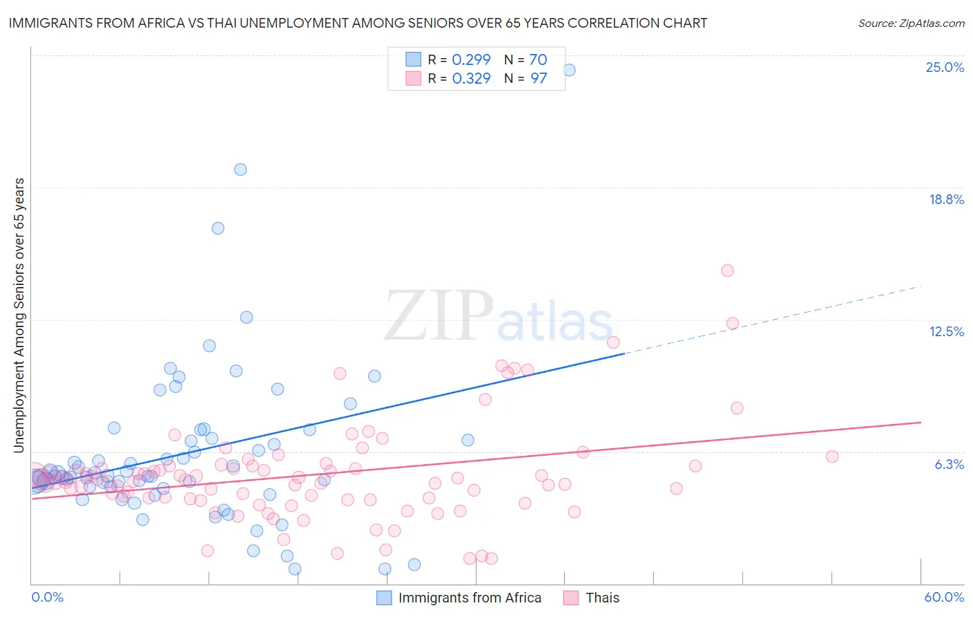 Immigrants from Africa vs Thai Unemployment Among Seniors over 65 years