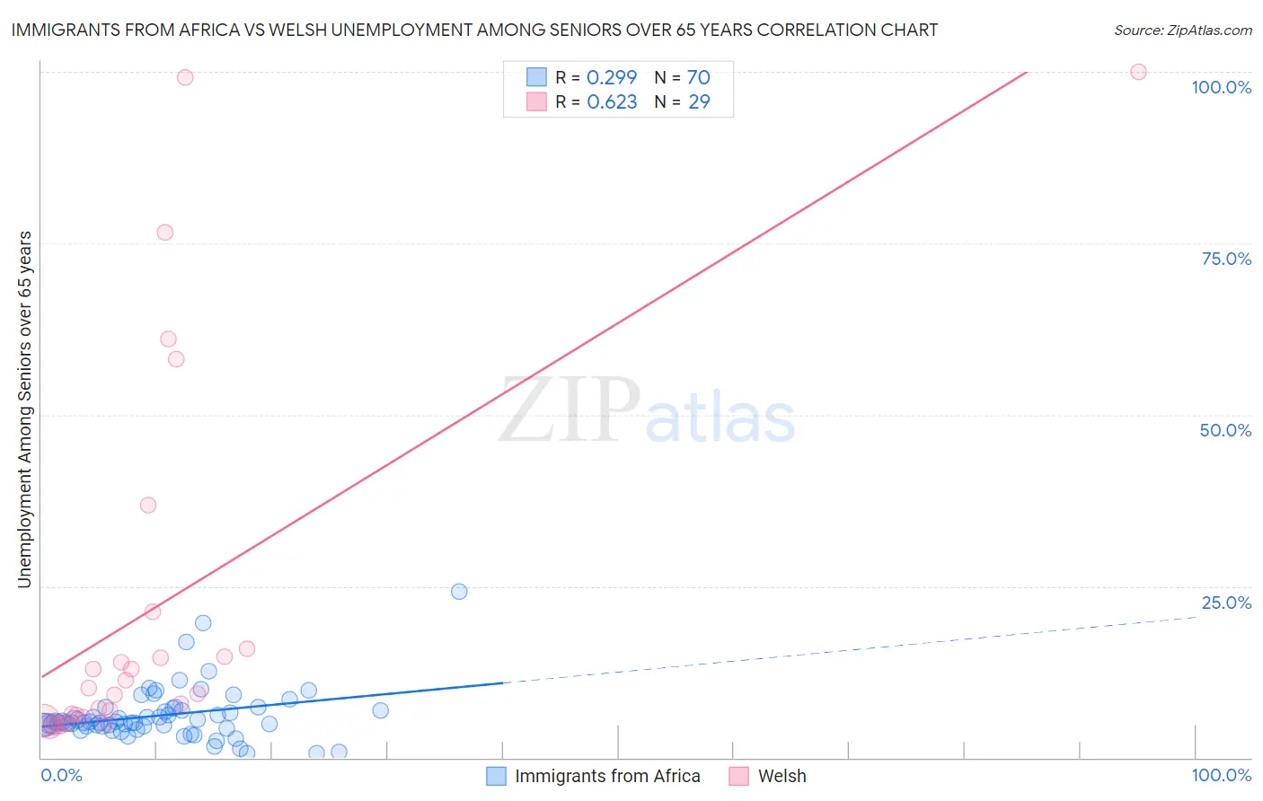 Immigrants from Africa vs Welsh Unemployment Among Seniors over 65 years