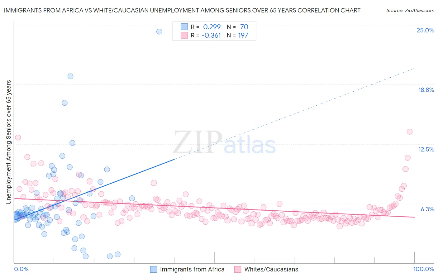 Immigrants from Africa vs White/Caucasian Unemployment Among Seniors over 65 years