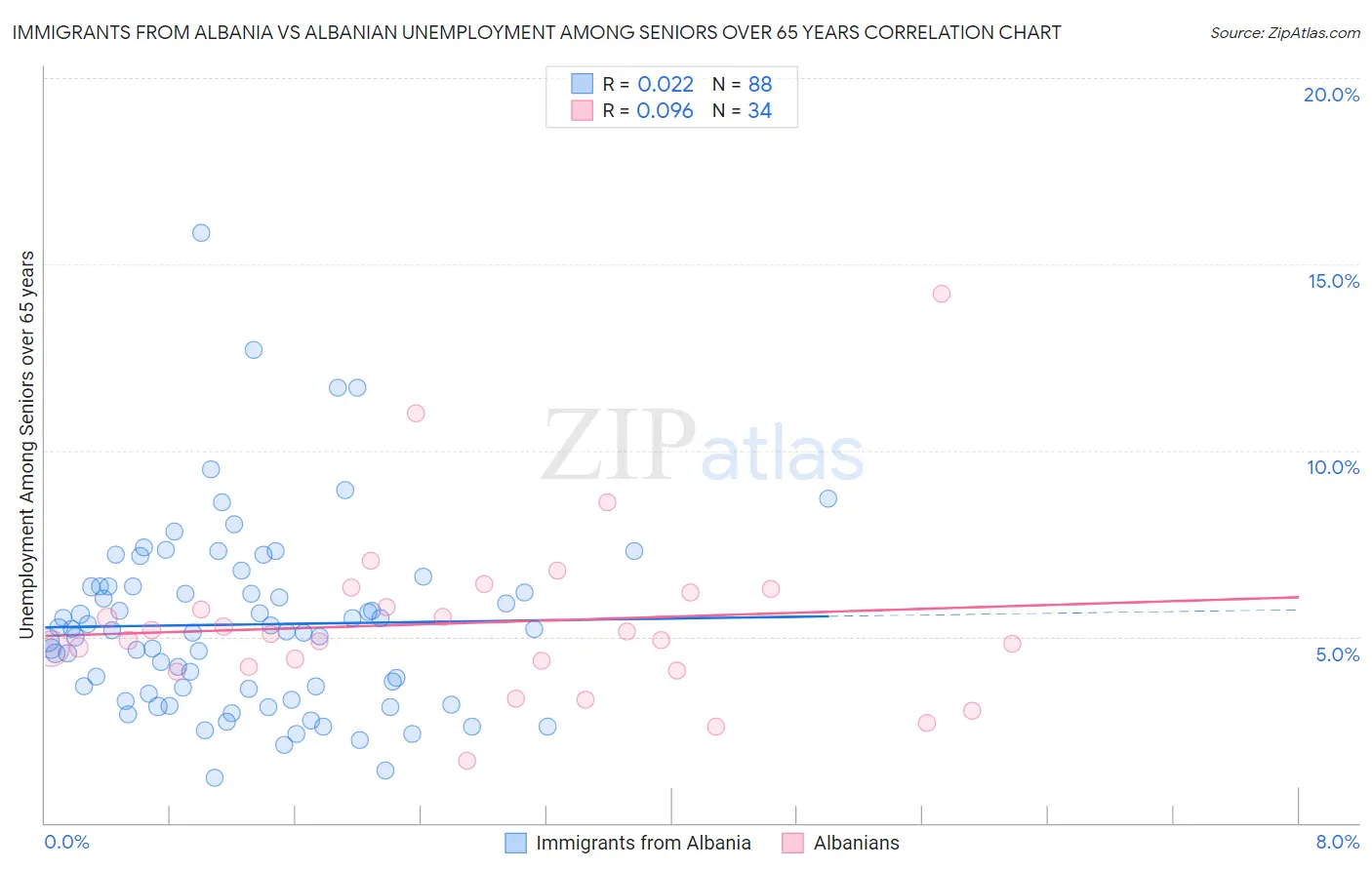 Immigrants from Albania vs Albanian Unemployment Among Seniors over 65 years