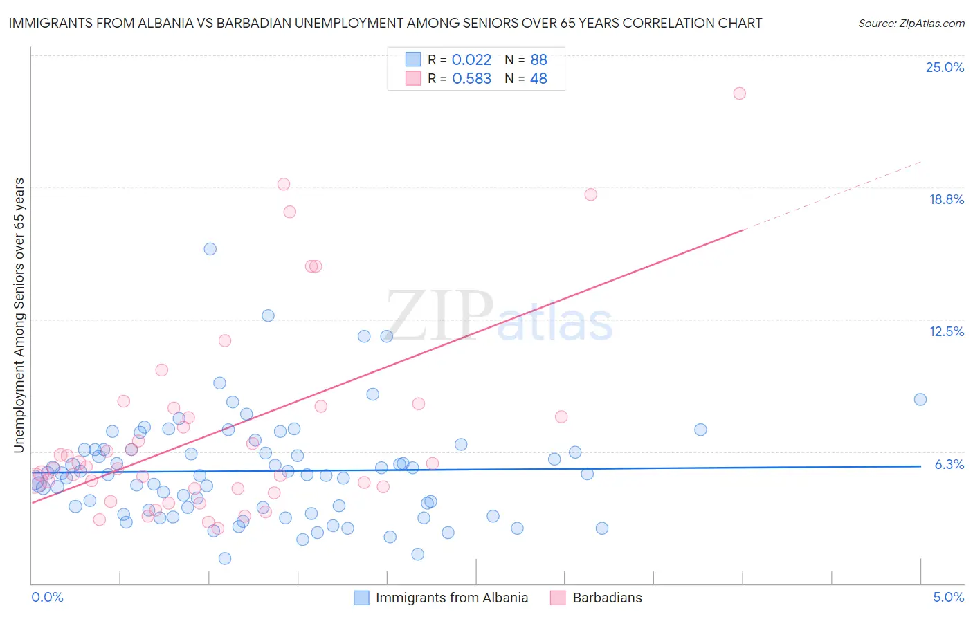 Immigrants from Albania vs Barbadian Unemployment Among Seniors over 65 years