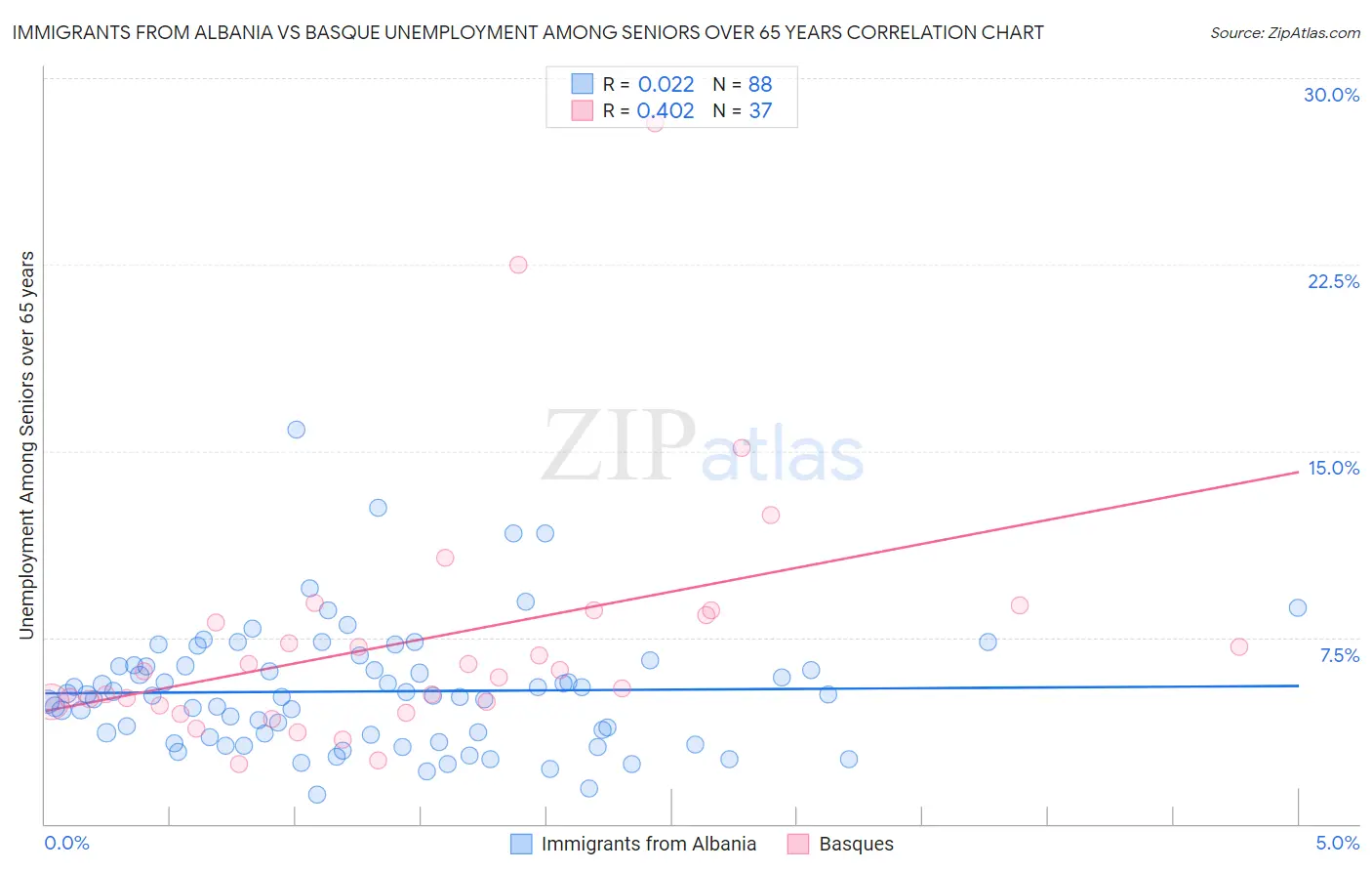 Immigrants from Albania vs Basque Unemployment Among Seniors over 65 years