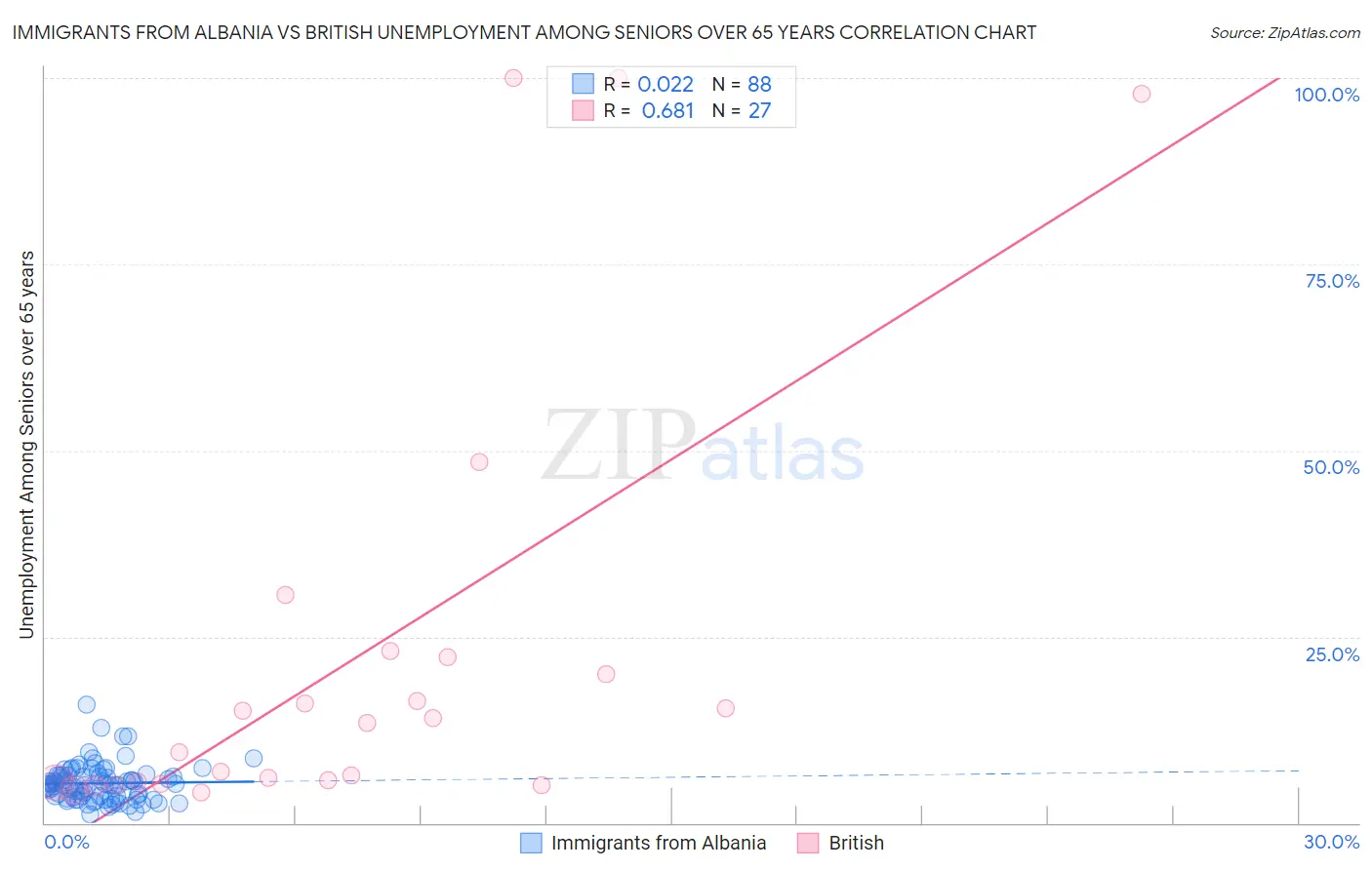 Immigrants from Albania vs British Unemployment Among Seniors over 65 years