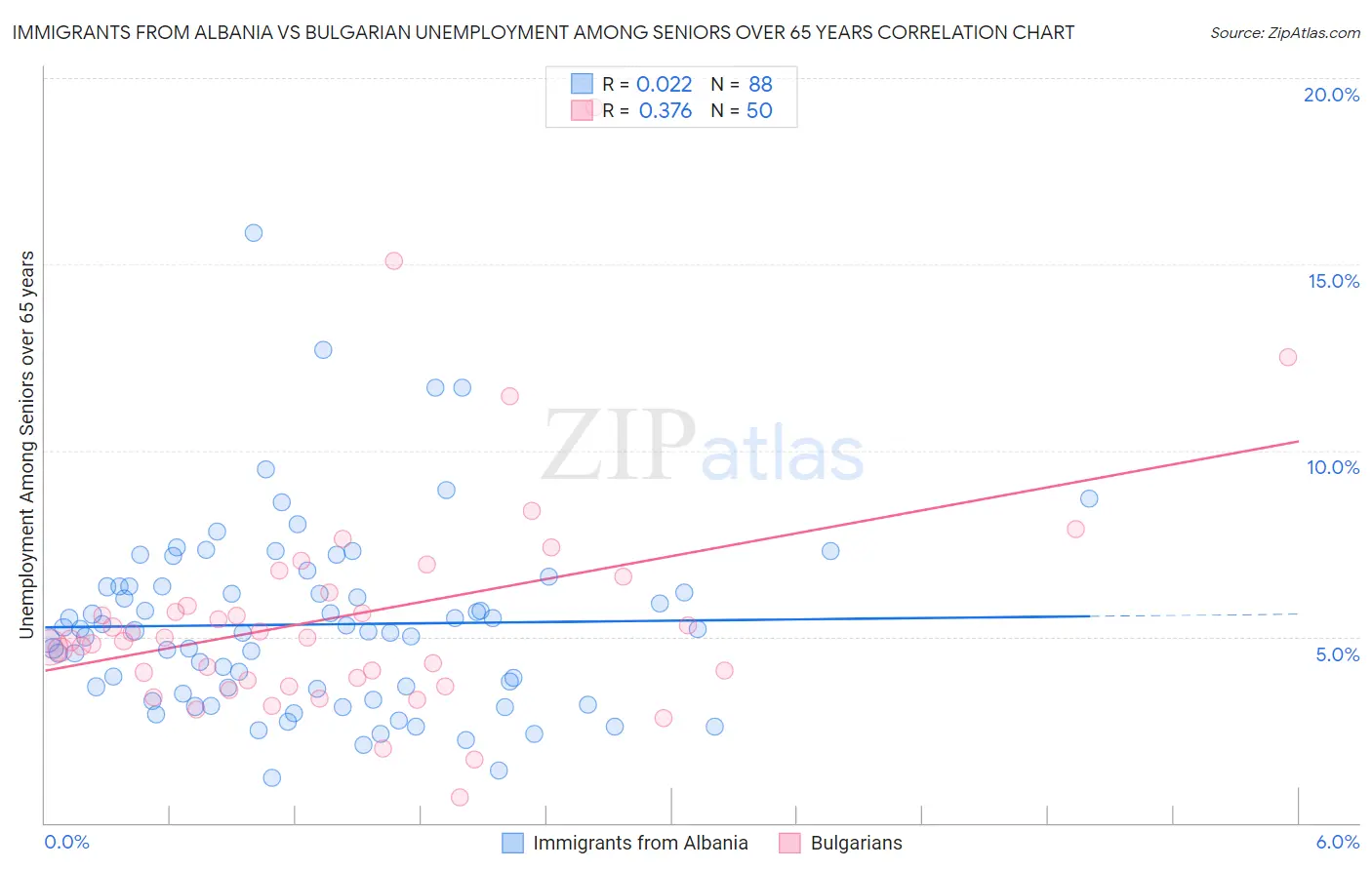 Immigrants from Albania vs Bulgarian Unemployment Among Seniors over 65 years