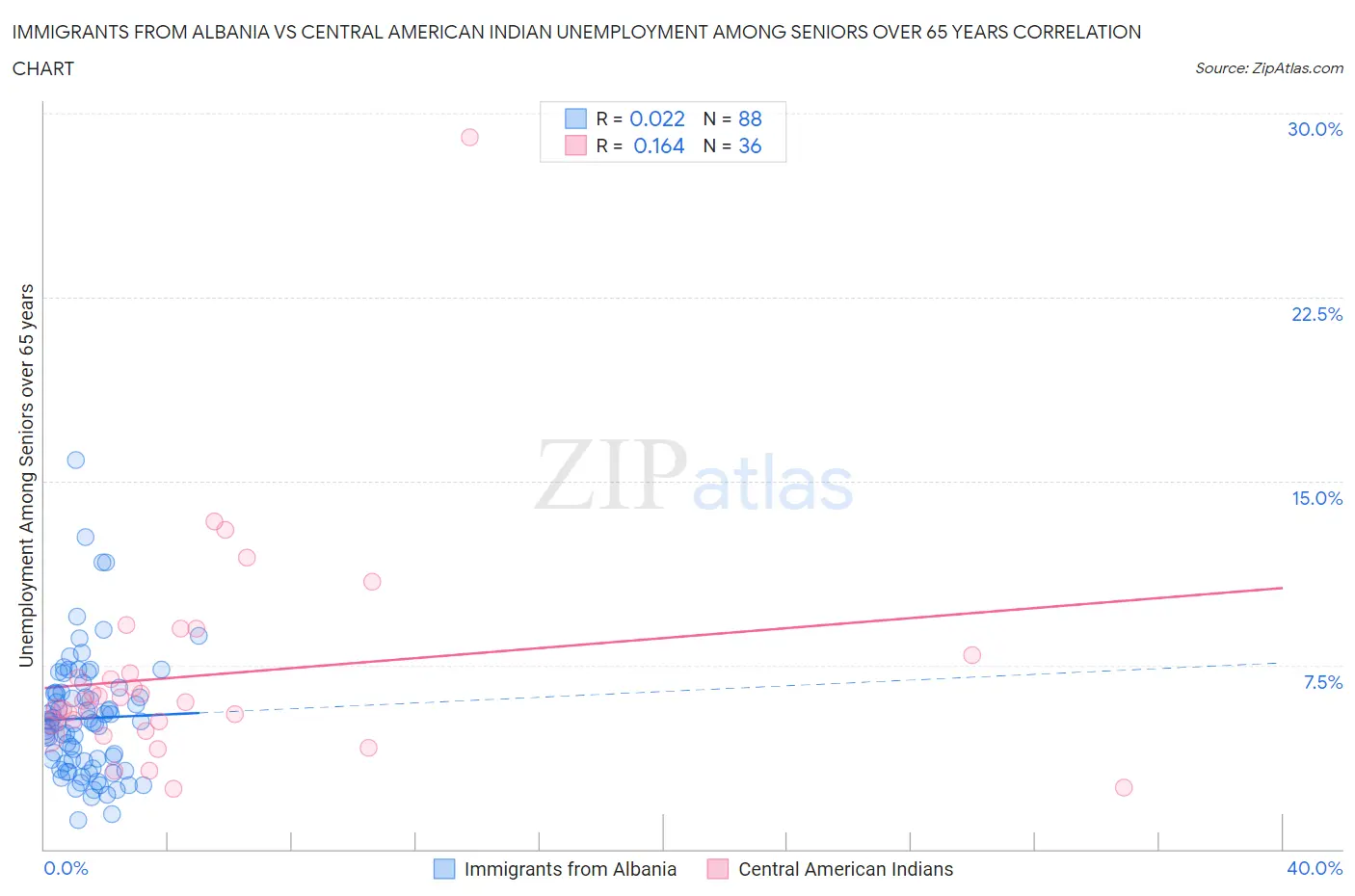 Immigrants from Albania vs Central American Indian Unemployment Among Seniors over 65 years