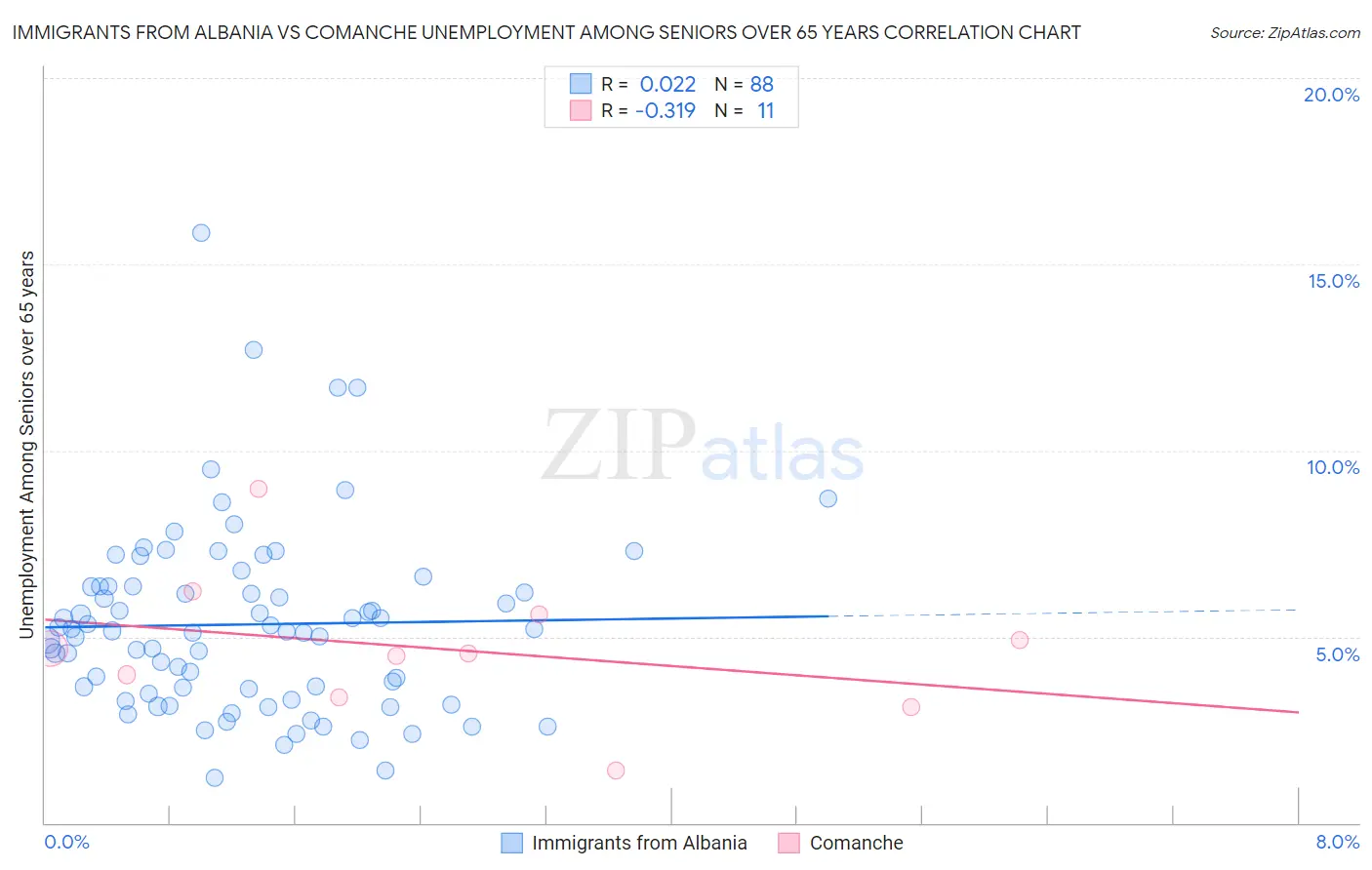 Immigrants from Albania vs Comanche Unemployment Among Seniors over 65 years