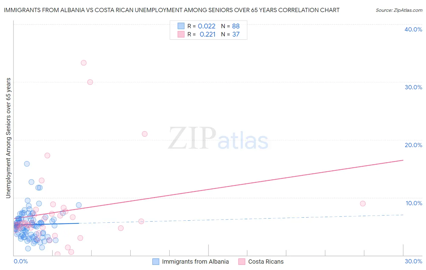 Immigrants from Albania vs Costa Rican Unemployment Among Seniors over 65 years