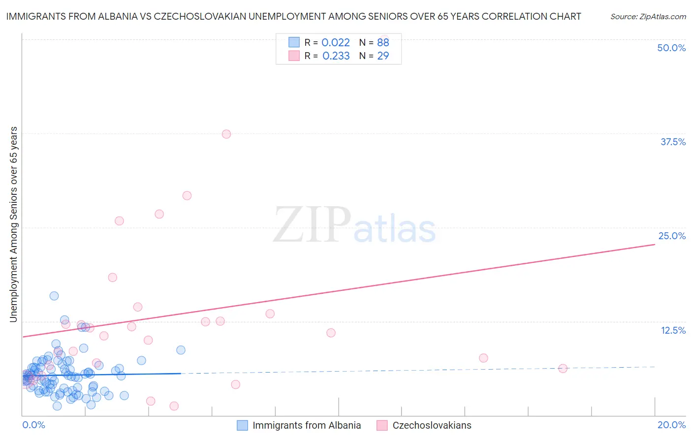 Immigrants from Albania vs Czechoslovakian Unemployment Among Seniors over 65 years