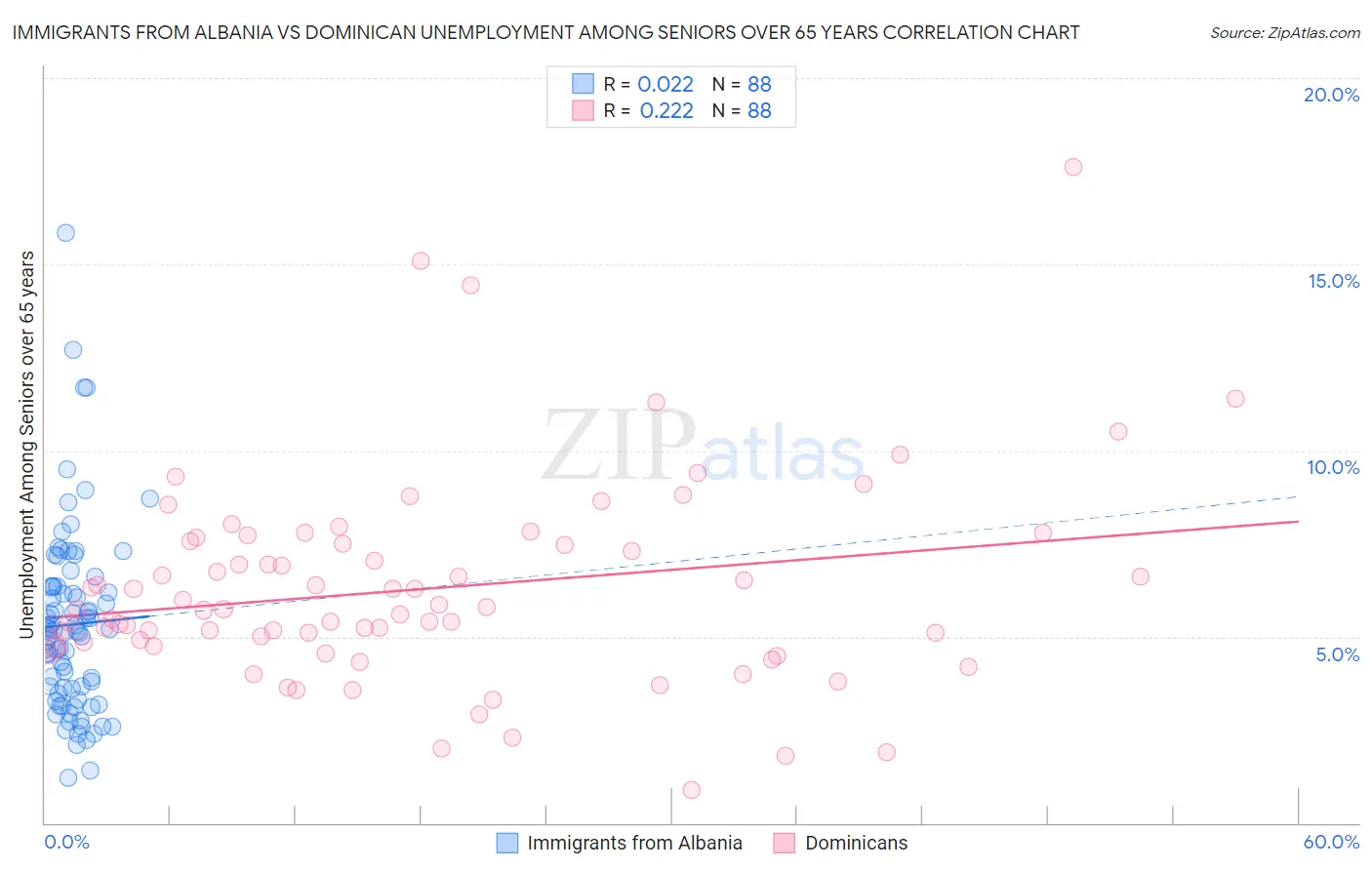 Immigrants from Albania vs Dominican Unemployment Among Seniors over 65 years