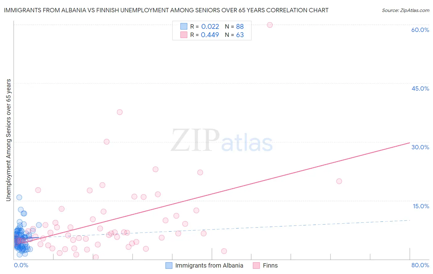 Immigrants from Albania vs Finnish Unemployment Among Seniors over 65 years