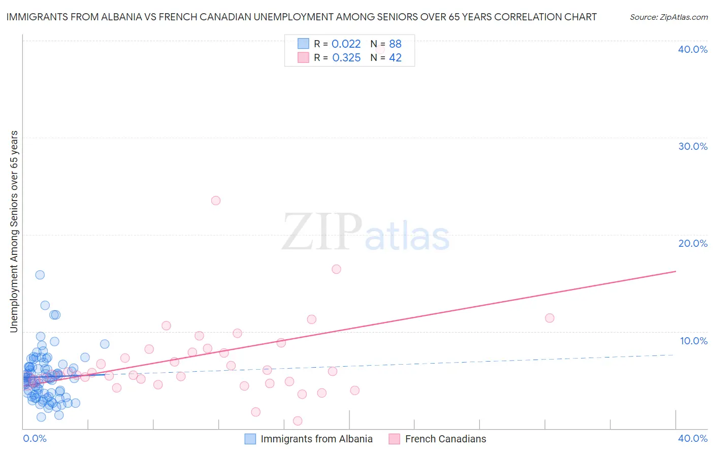 Immigrants from Albania vs French Canadian Unemployment Among Seniors over 65 years