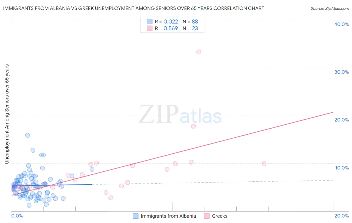 Immigrants from Albania vs Greek Unemployment Among Seniors over 65 years