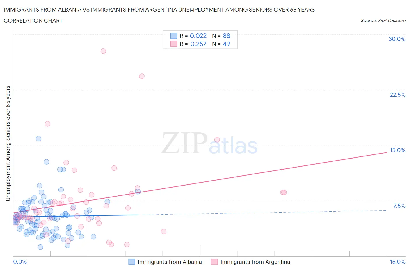 Immigrants from Albania vs Immigrants from Argentina Unemployment Among Seniors over 65 years