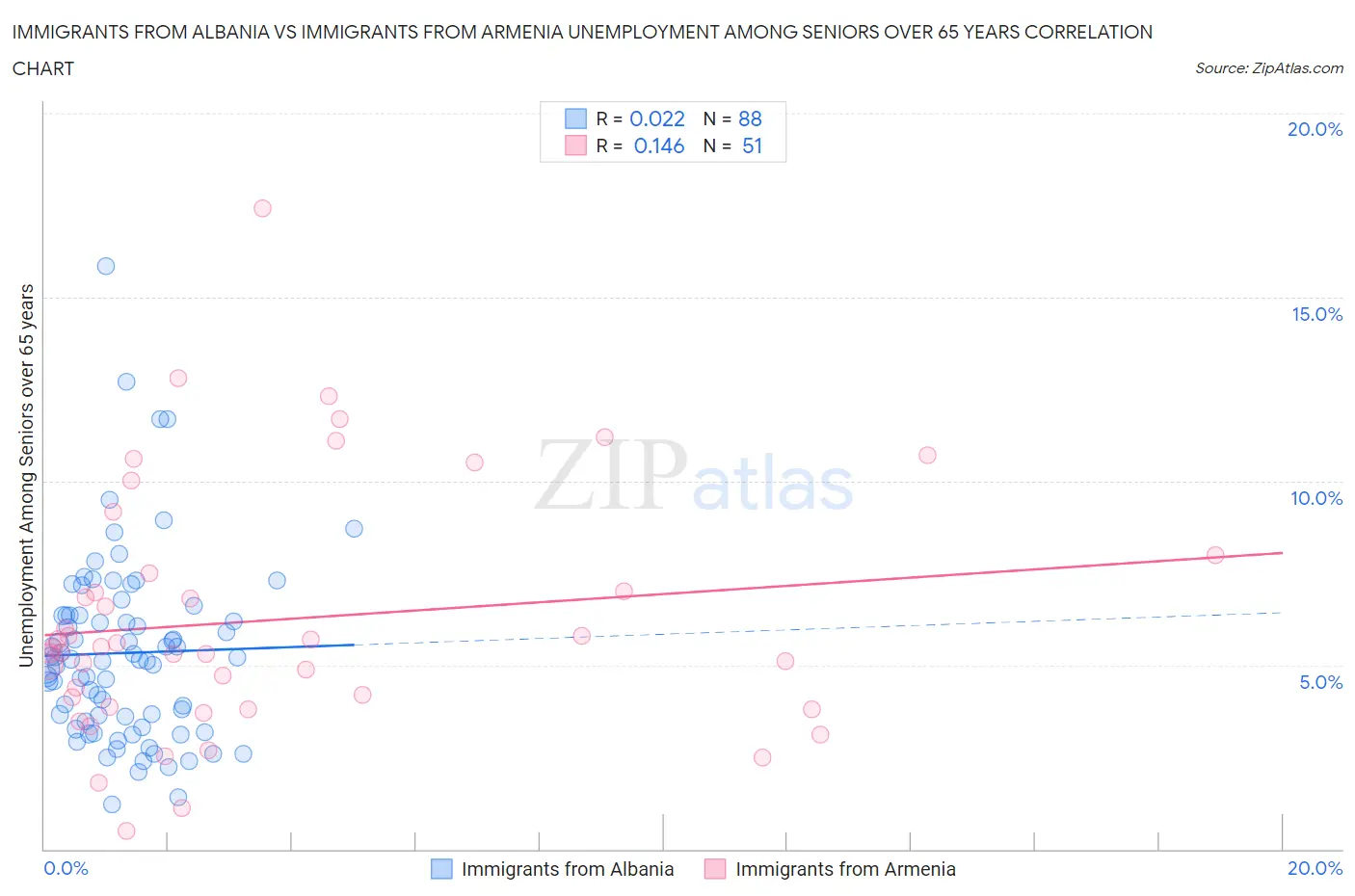 Immigrants from Albania vs Immigrants from Armenia Unemployment Among Seniors over 65 years