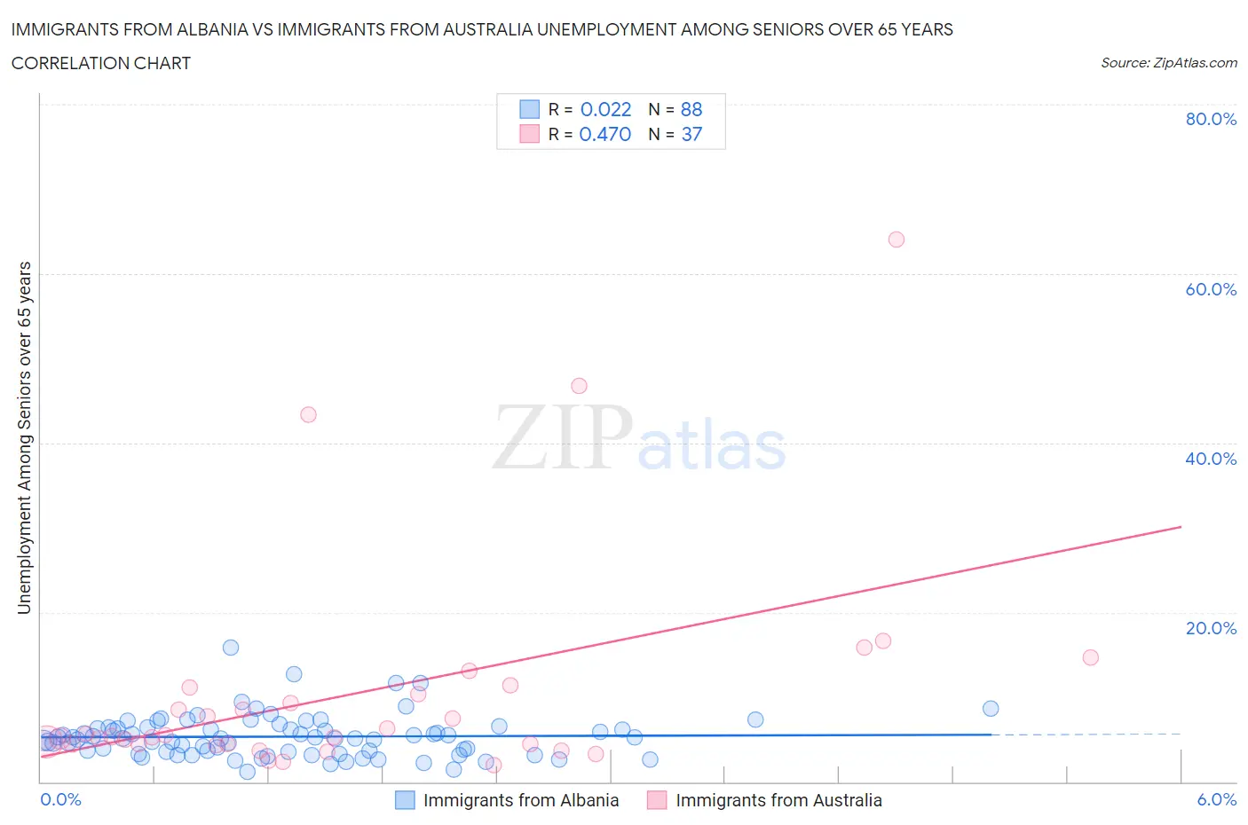 Immigrants from Albania vs Immigrants from Australia Unemployment Among Seniors over 65 years