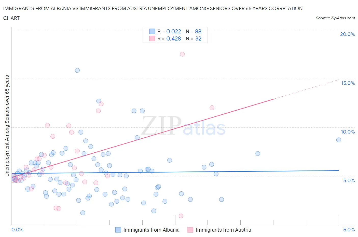 Immigrants from Albania vs Immigrants from Austria Unemployment Among Seniors over 65 years