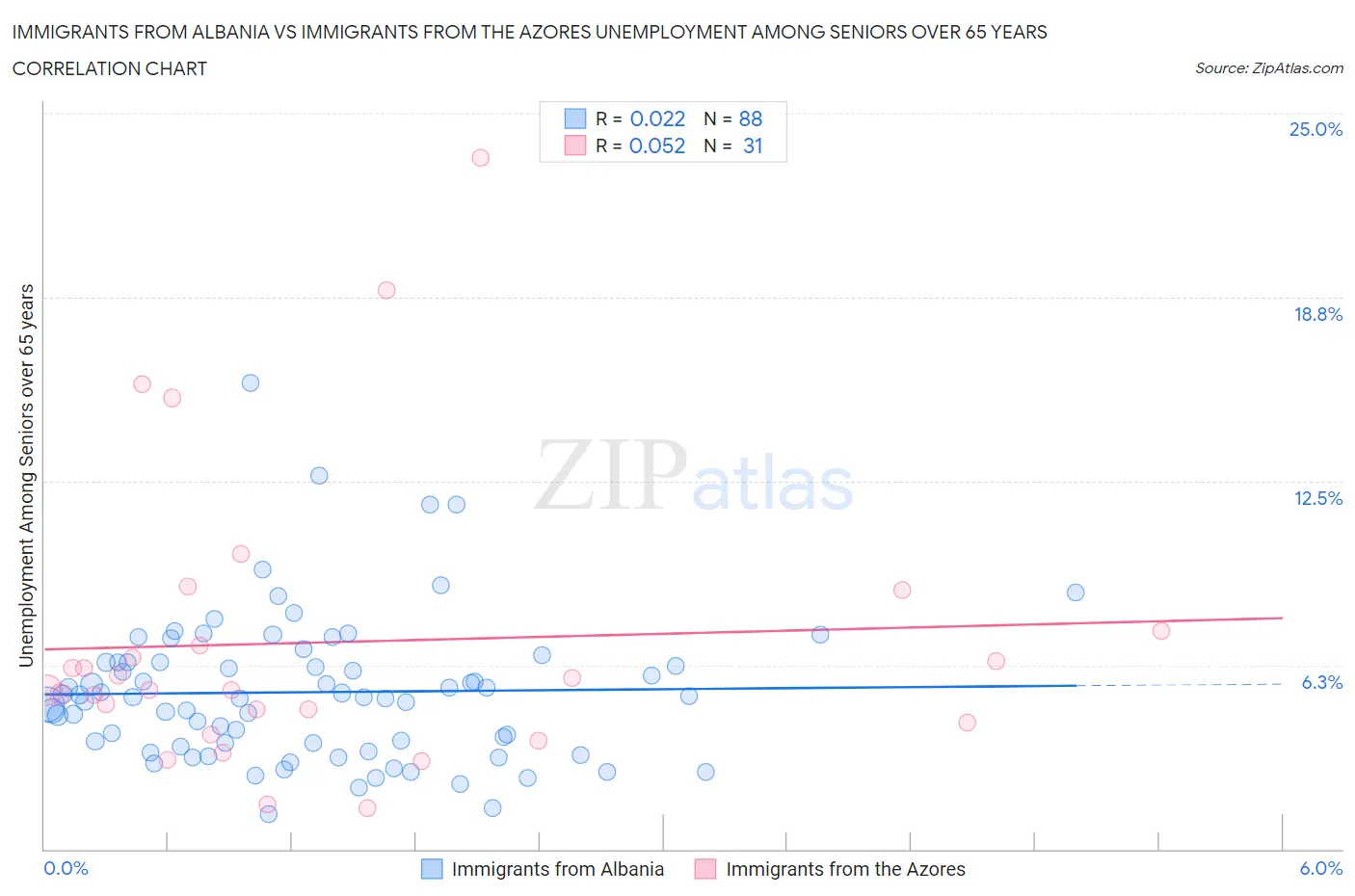 Immigrants from Albania vs Immigrants from the Azores Unemployment Among Seniors over 65 years