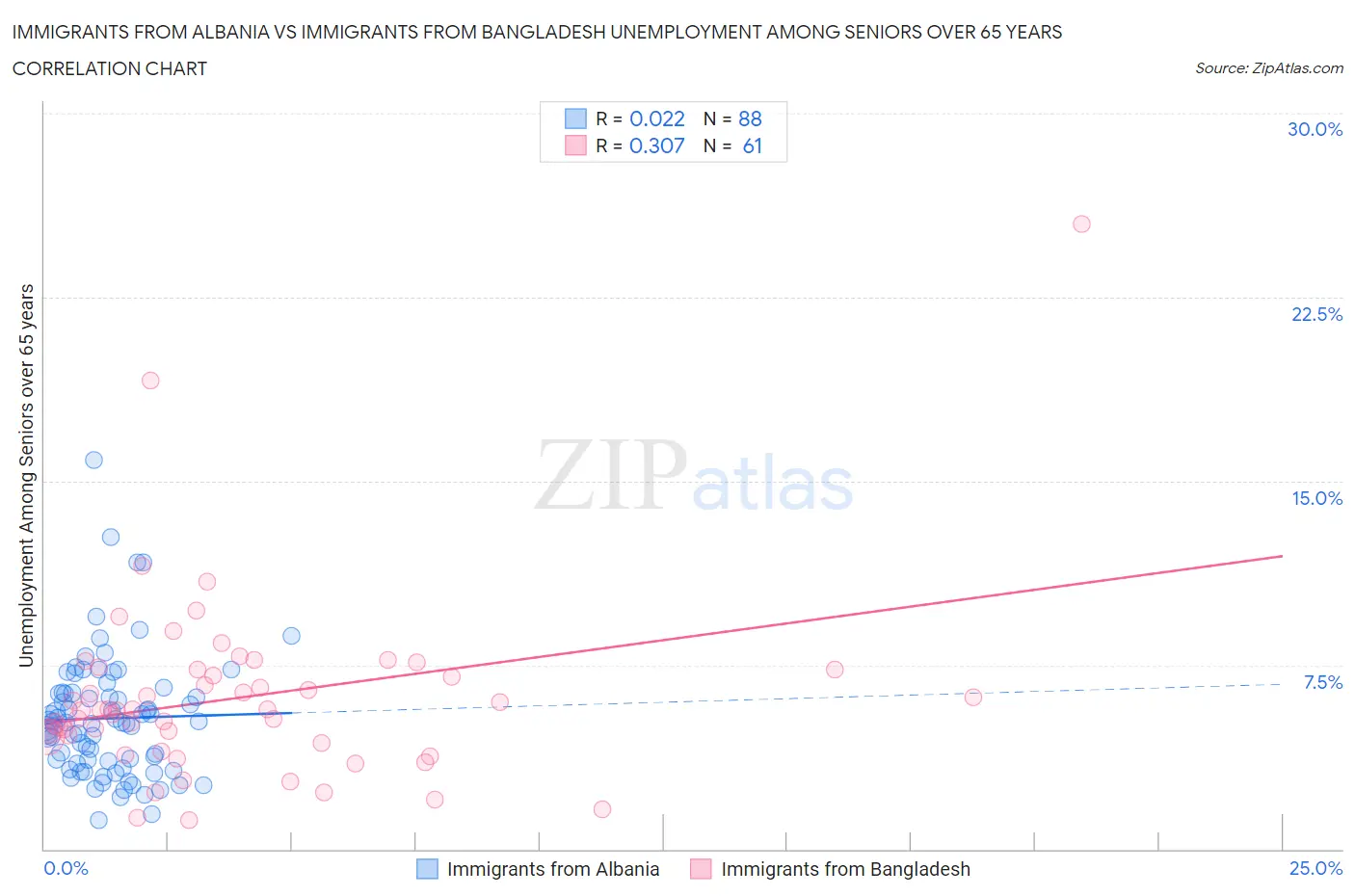 Immigrants from Albania vs Immigrants from Bangladesh Unemployment Among Seniors over 65 years