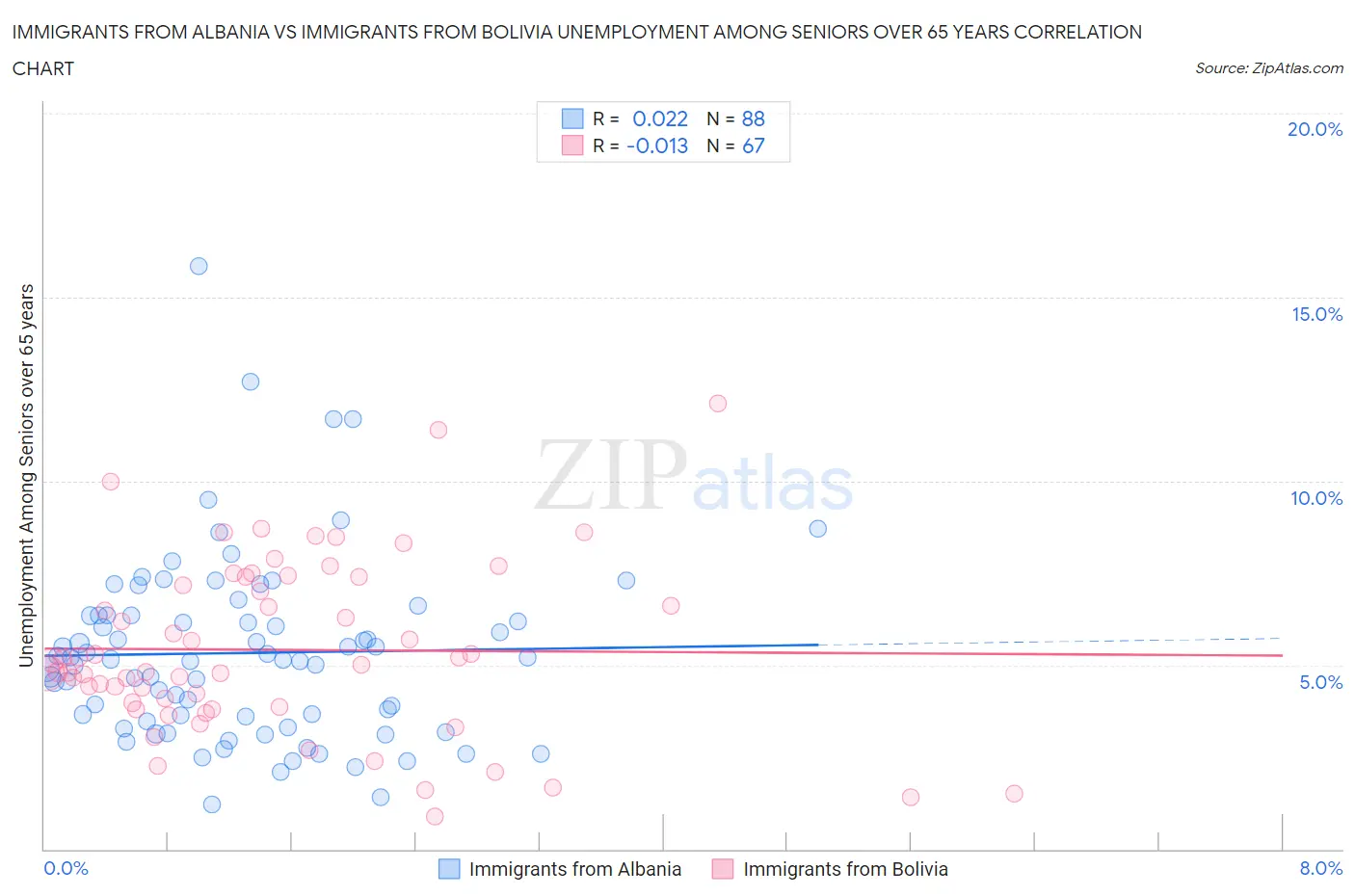 Immigrants from Albania vs Immigrants from Bolivia Unemployment Among Seniors over 65 years
