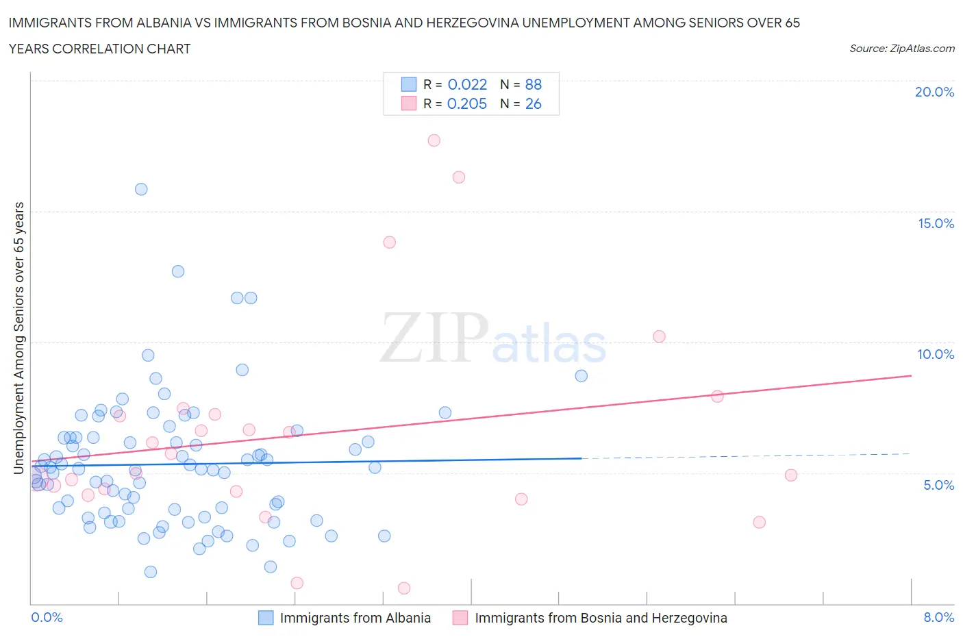 Immigrants from Albania vs Immigrants from Bosnia and Herzegovina Unemployment Among Seniors over 65 years