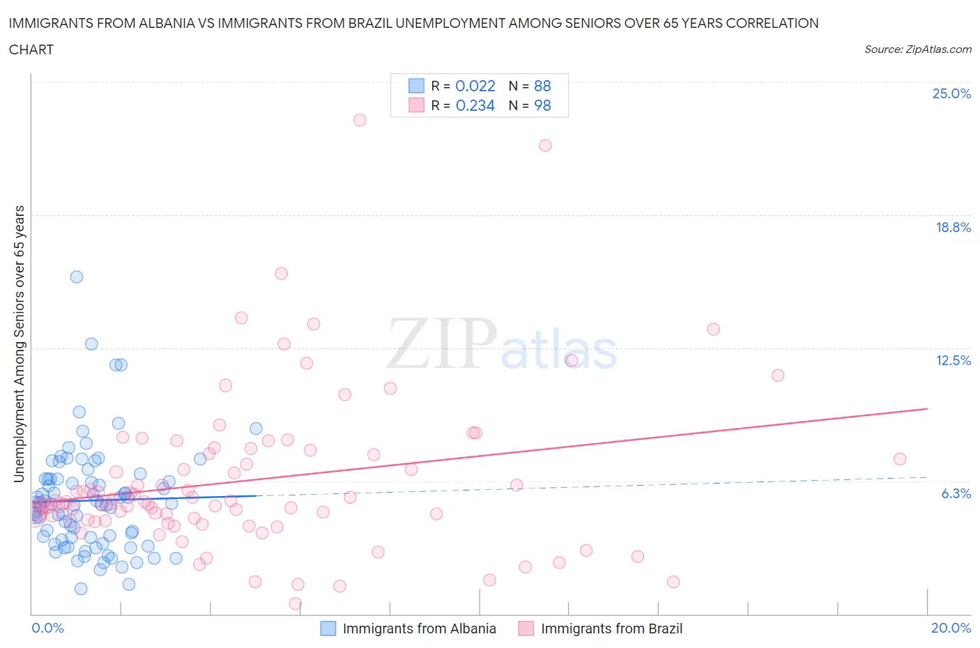 Immigrants from Albania vs Immigrants from Brazil Unemployment Among Seniors over 65 years