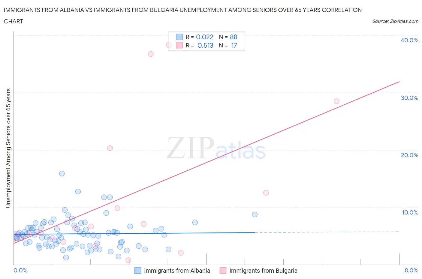 Immigrants from Albania vs Immigrants from Bulgaria Unemployment Among Seniors over 65 years