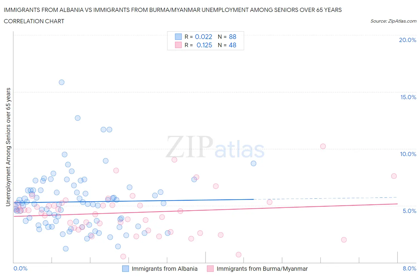 Immigrants from Albania vs Immigrants from Burma/Myanmar Unemployment Among Seniors over 65 years