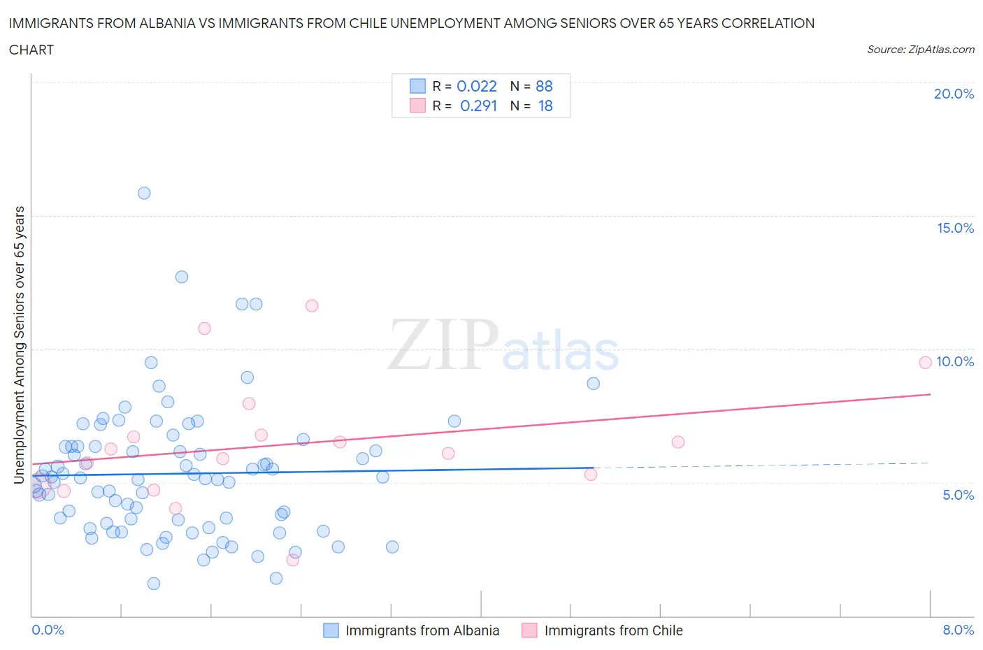 Immigrants from Albania vs Immigrants from Chile Unemployment Among Seniors over 65 years
