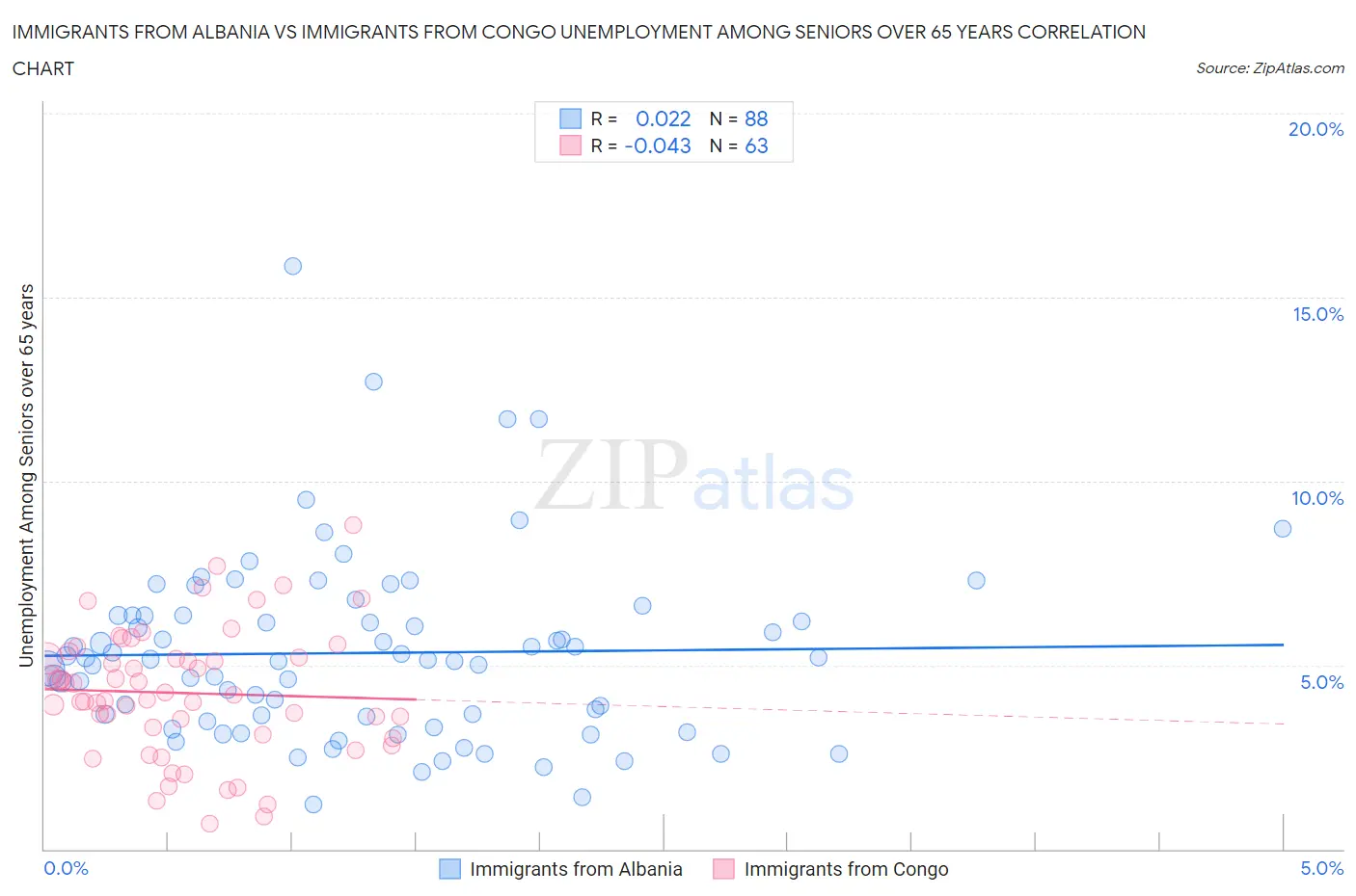Immigrants from Albania vs Immigrants from Congo Unemployment Among Seniors over 65 years