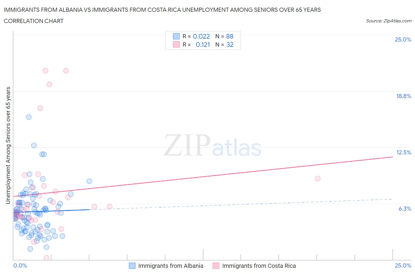 Immigrants from Albania vs Immigrants from Costa Rica Unemployment Among Seniors over 65 years