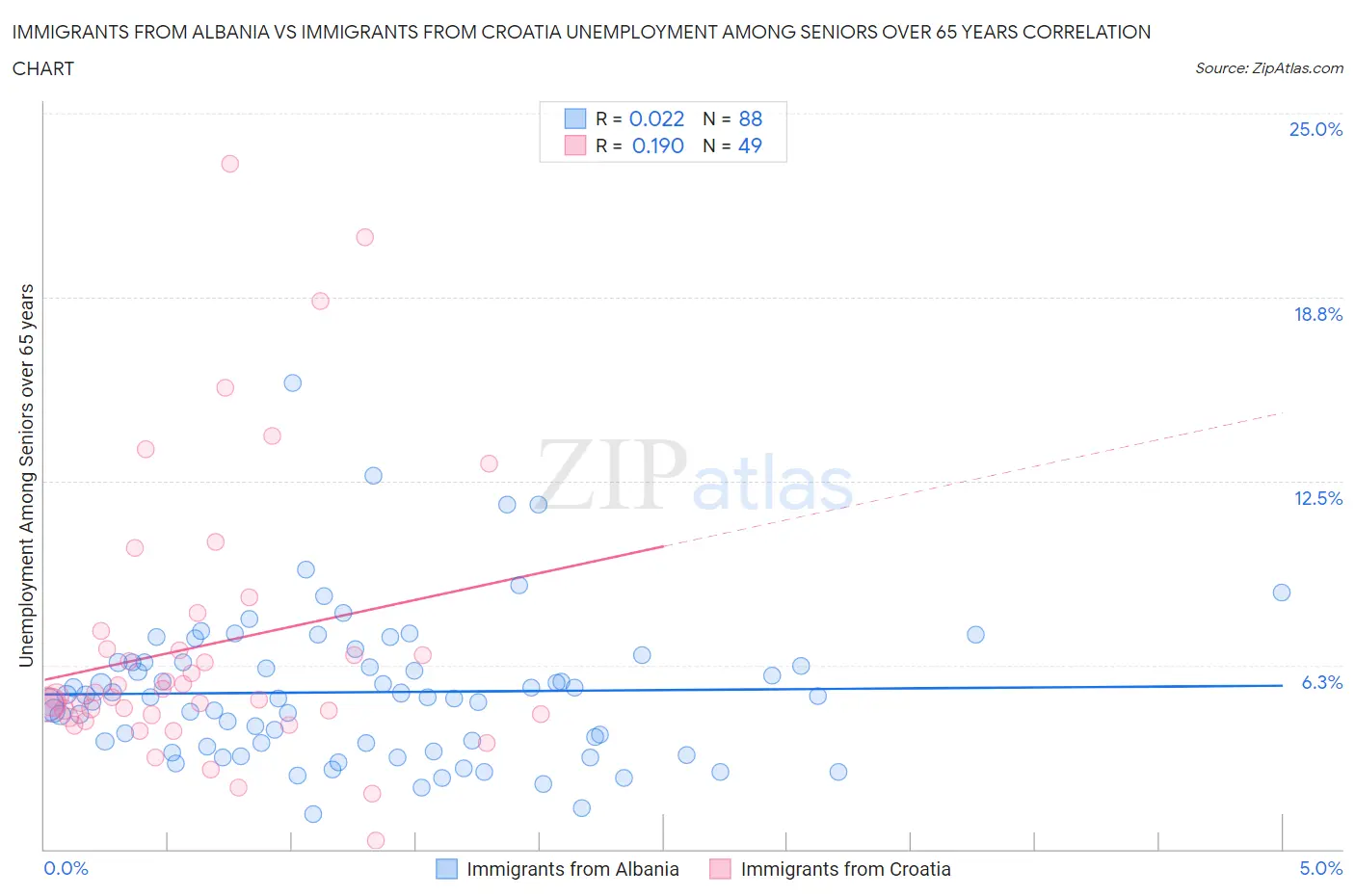 Immigrants from Albania vs Immigrants from Croatia Unemployment Among Seniors over 65 years