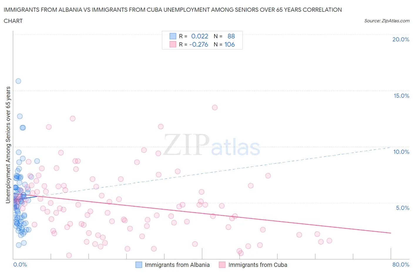 Immigrants from Albania vs Immigrants from Cuba Unemployment Among Seniors over 65 years