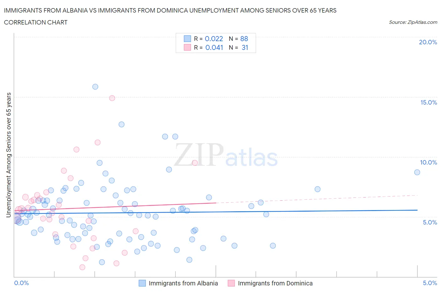 Immigrants from Albania vs Immigrants from Dominica Unemployment Among Seniors over 65 years