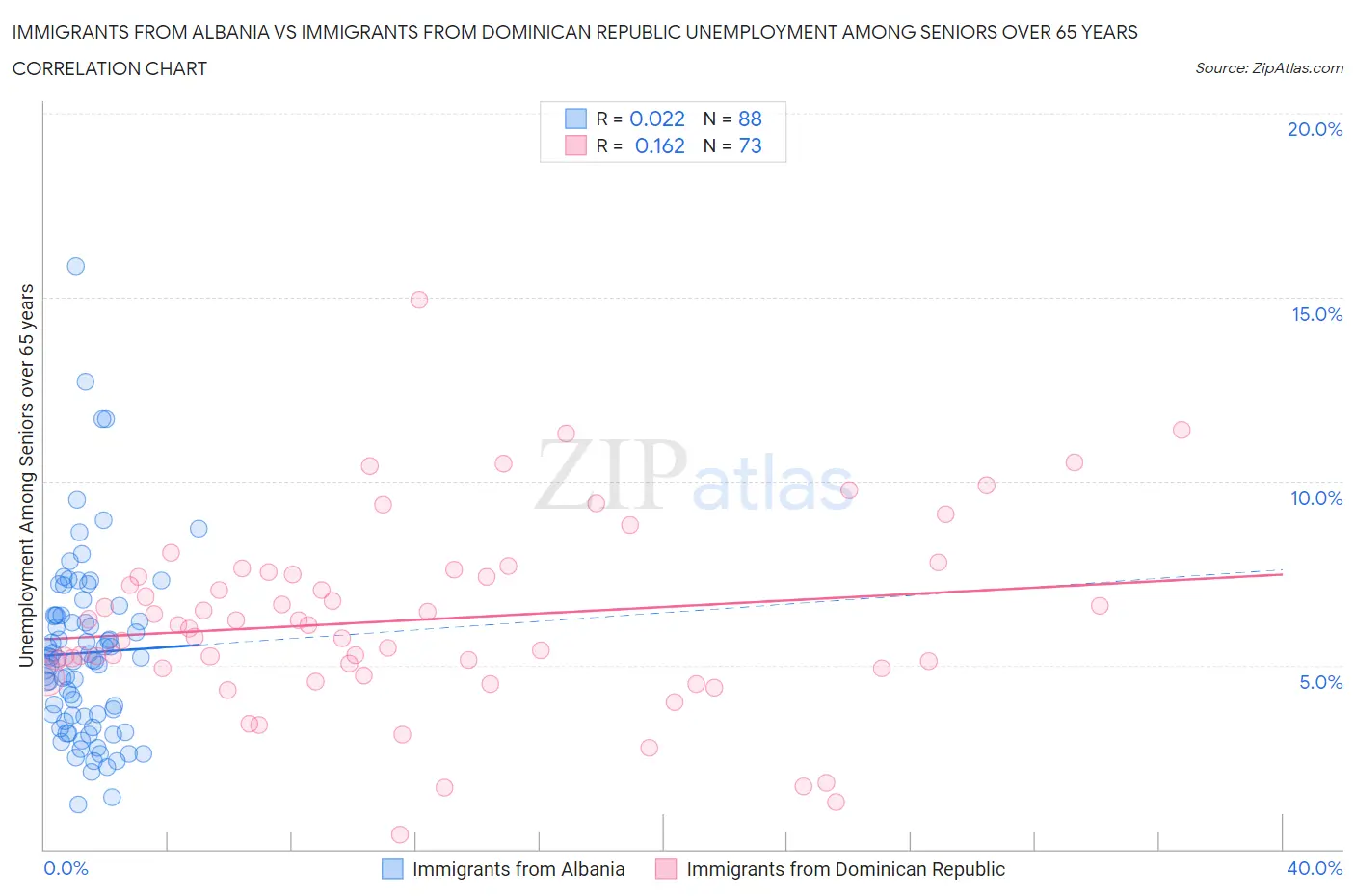 Immigrants from Albania vs Immigrants from Dominican Republic Unemployment Among Seniors over 65 years