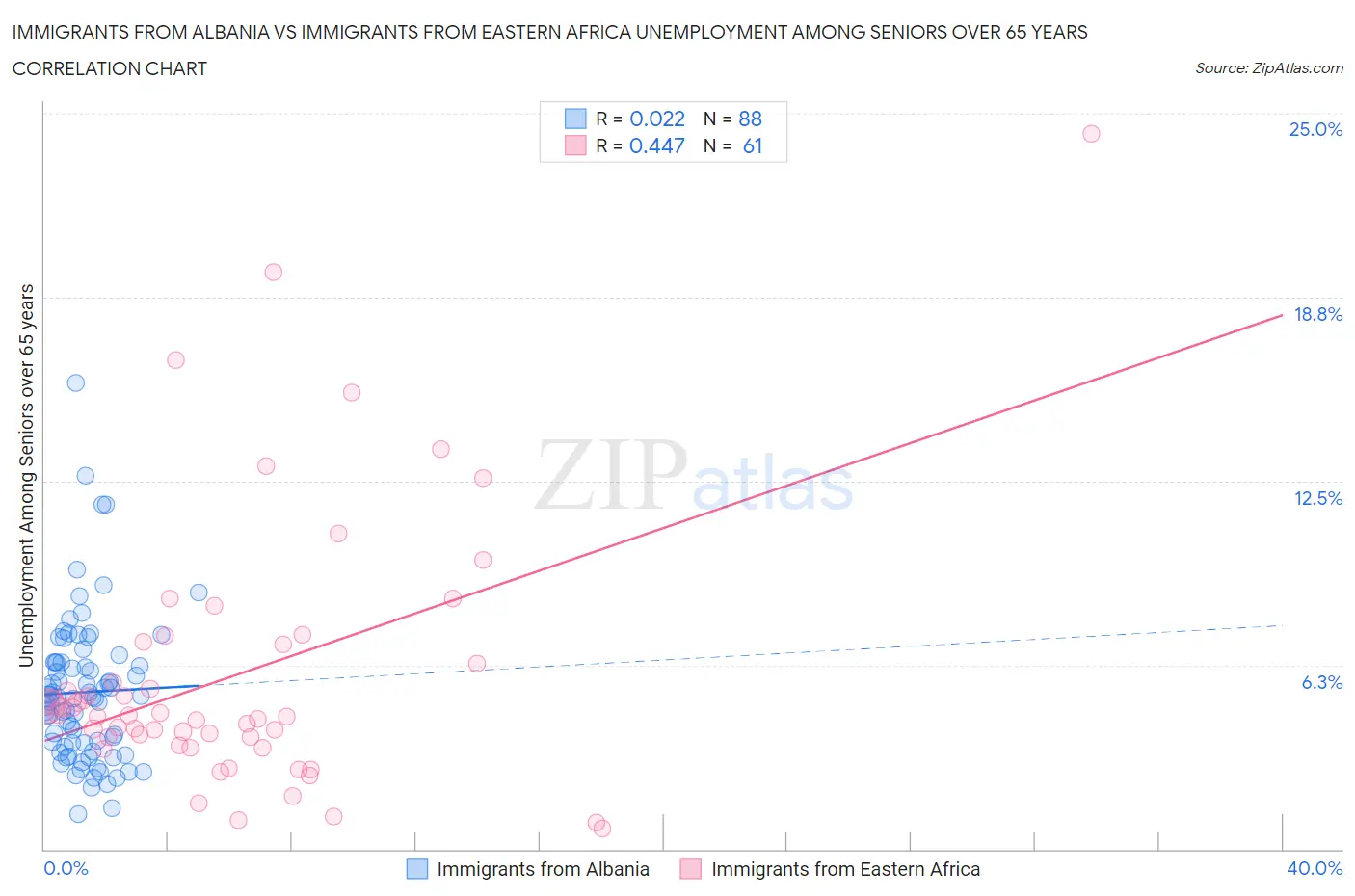 Immigrants from Albania vs Immigrants from Eastern Africa Unemployment Among Seniors over 65 years