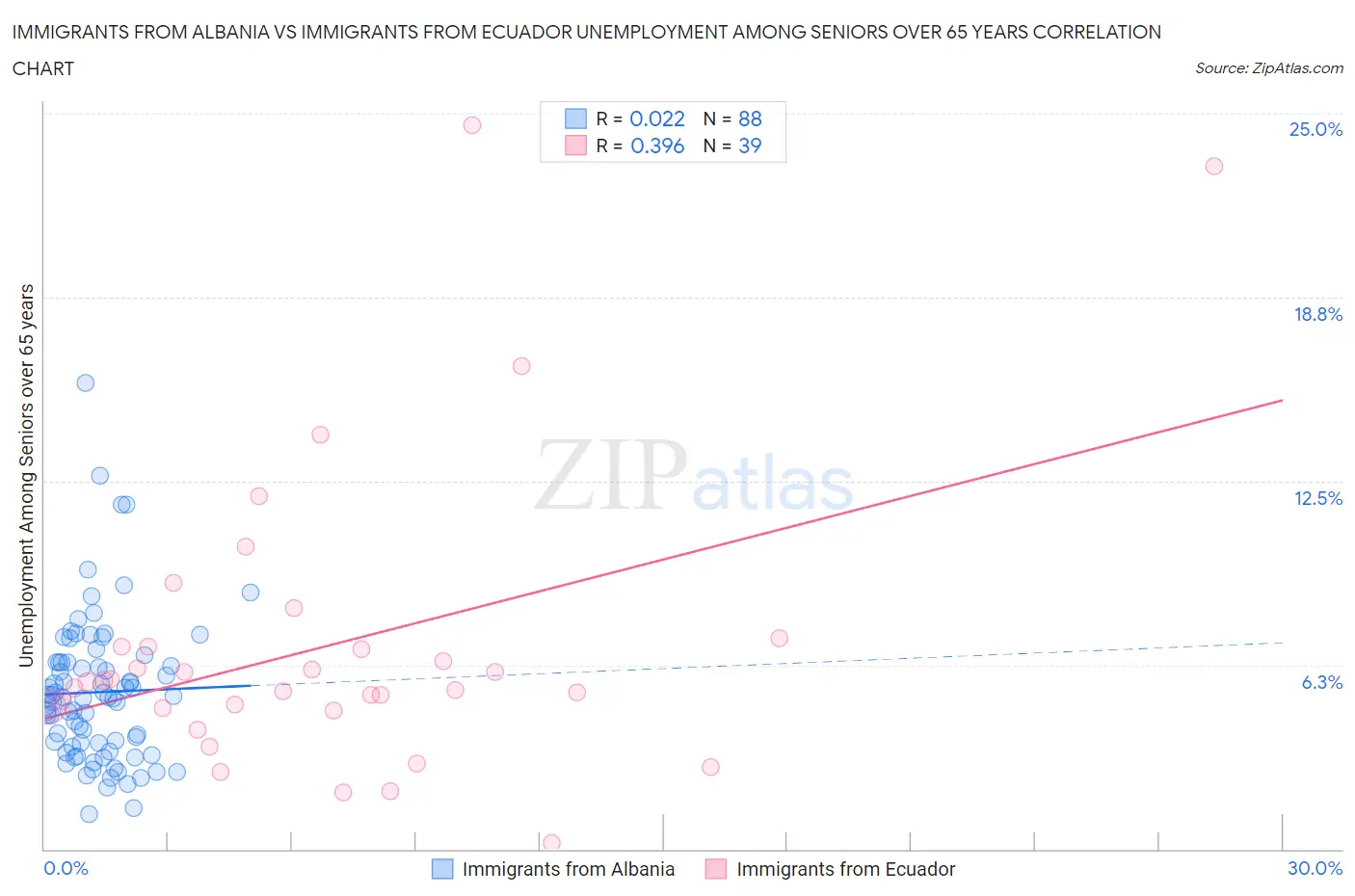 Immigrants from Albania vs Immigrants from Ecuador Unemployment Among Seniors over 65 years
