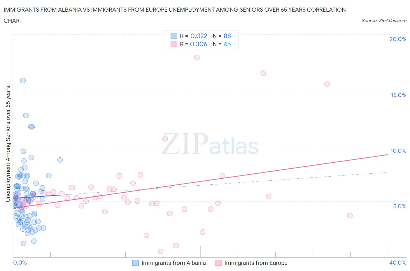 Immigrants from Albania vs Immigrants from Europe Unemployment Among Seniors over 65 years