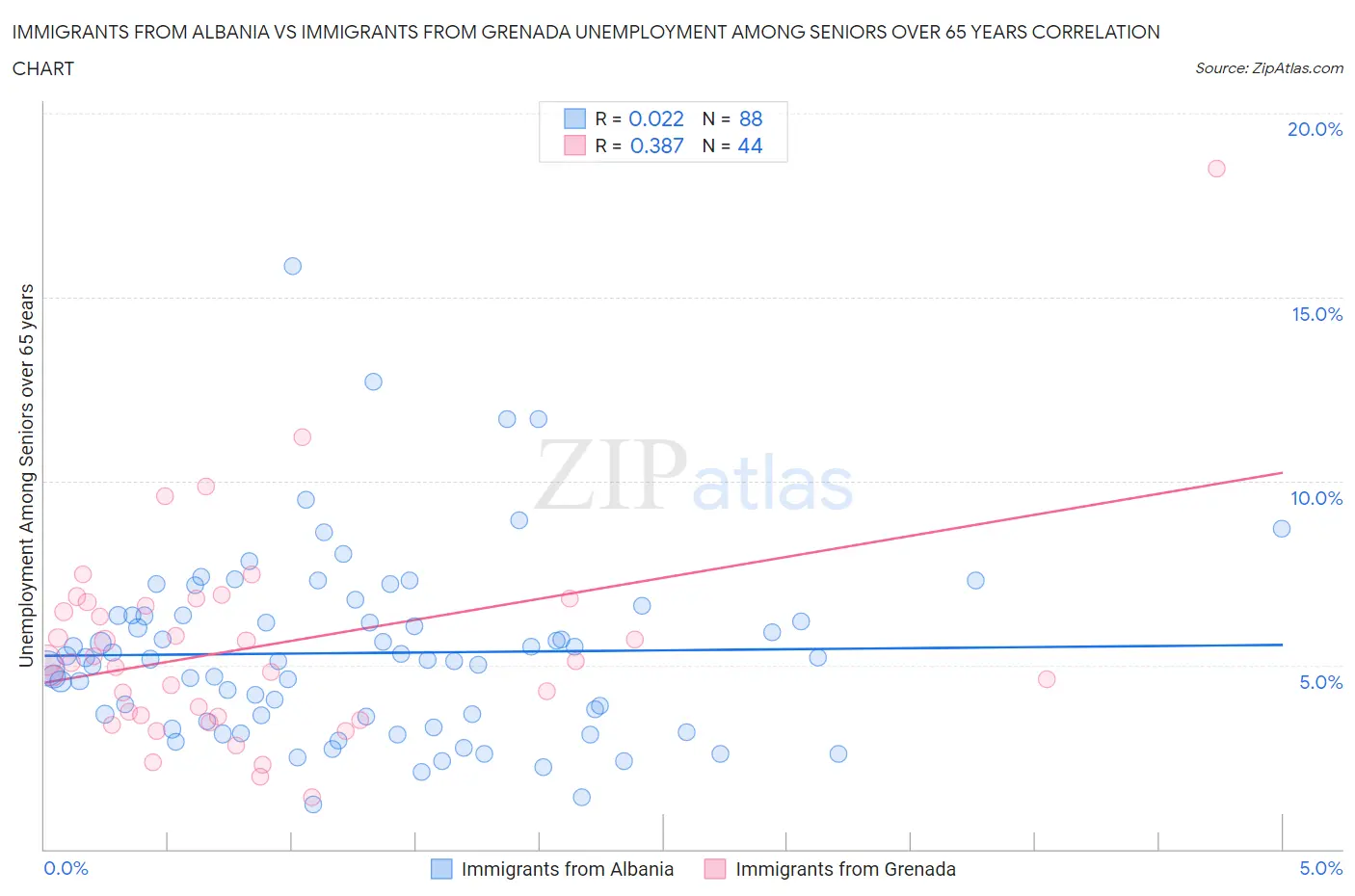 Immigrants from Albania vs Immigrants from Grenada Unemployment Among Seniors over 65 years