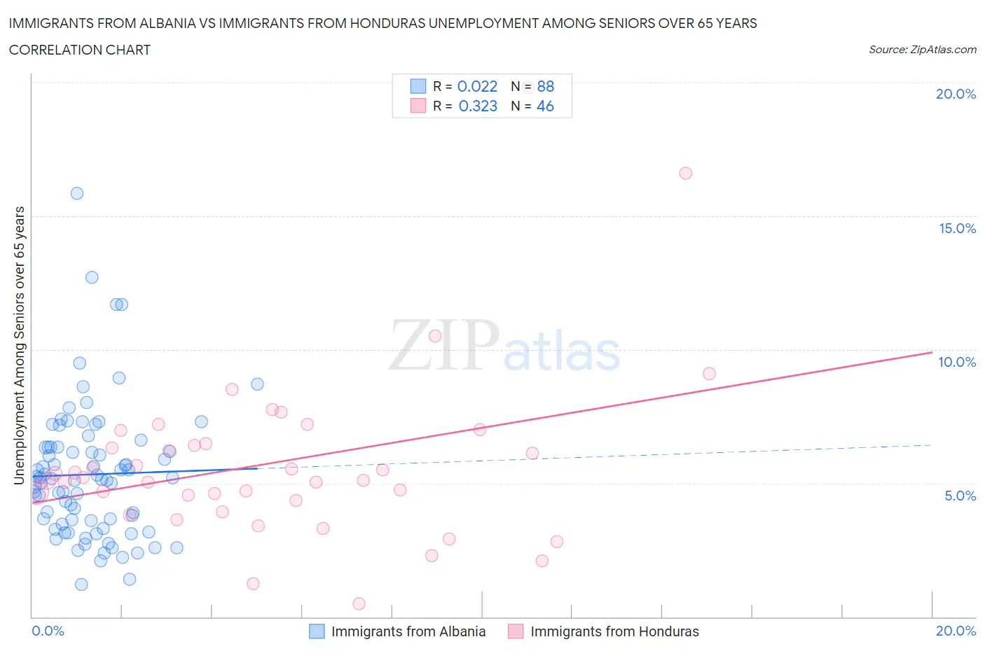 Immigrants from Albania vs Immigrants from Honduras Unemployment Among Seniors over 65 years