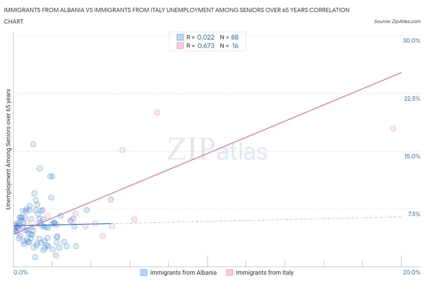 Immigrants from Albania vs Immigrants from Italy Unemployment Among Seniors over 65 years