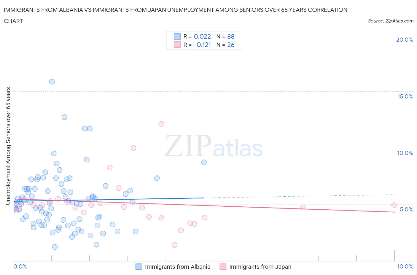 Immigrants from Albania vs Immigrants from Japan Unemployment Among Seniors over 65 years