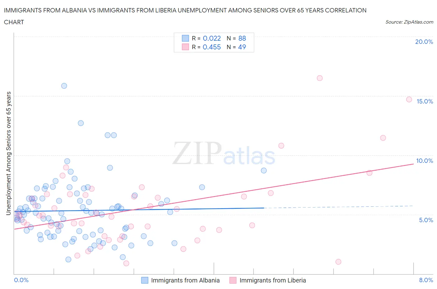 Immigrants from Albania vs Immigrants from Liberia Unemployment Among Seniors over 65 years