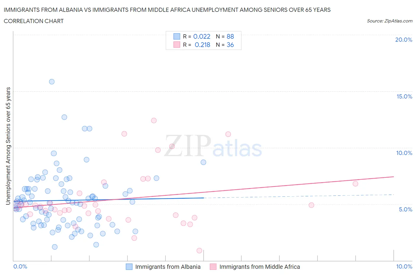Immigrants from Albania vs Immigrants from Middle Africa Unemployment Among Seniors over 65 years