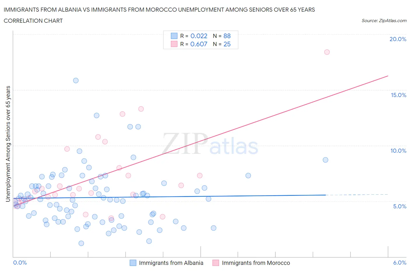 Immigrants from Albania vs Immigrants from Morocco Unemployment Among Seniors over 65 years