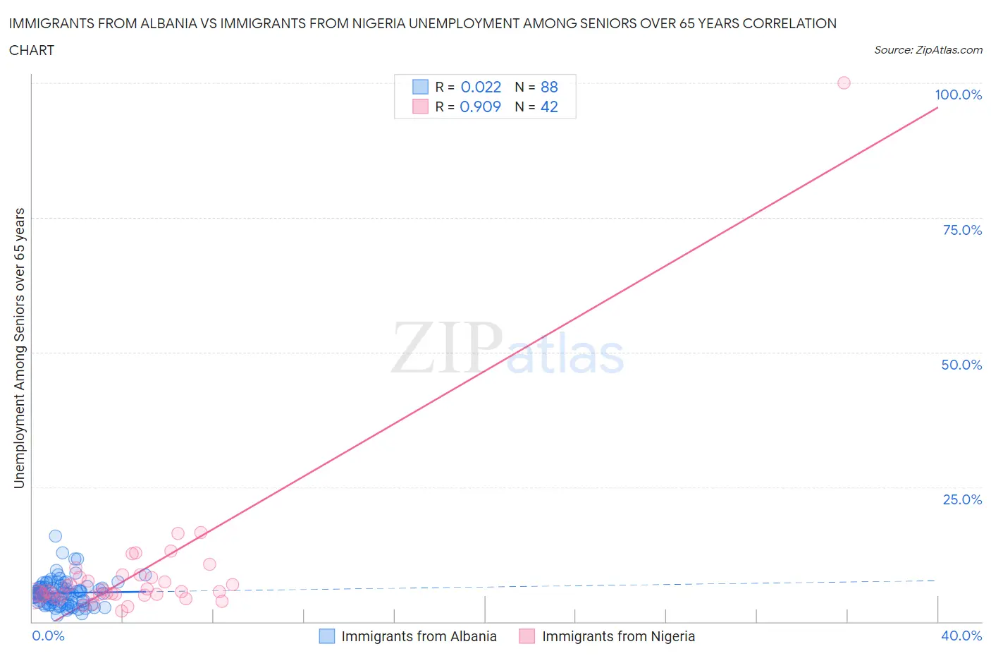 Immigrants from Albania vs Immigrants from Nigeria Unemployment Among Seniors over 65 years