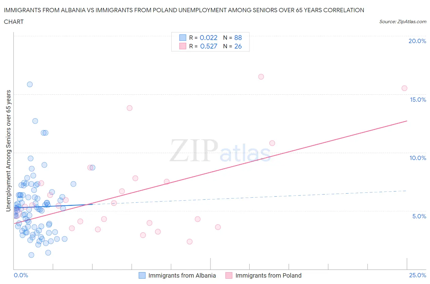 Immigrants from Albania vs Immigrants from Poland Unemployment Among Seniors over 65 years