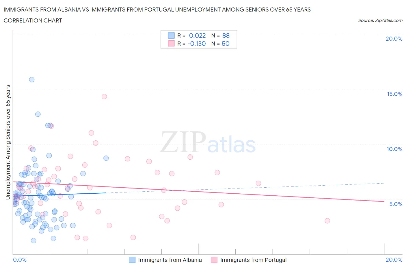 Immigrants from Albania vs Immigrants from Portugal Unemployment Among Seniors over 65 years