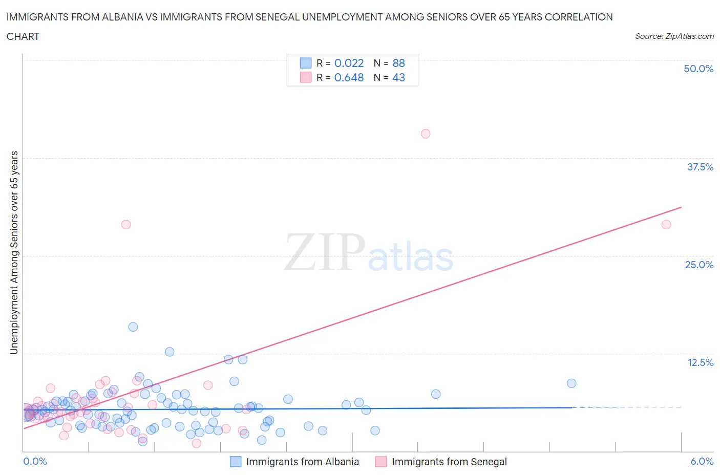 Immigrants from Albania vs Immigrants from Senegal Unemployment Among Seniors over 65 years